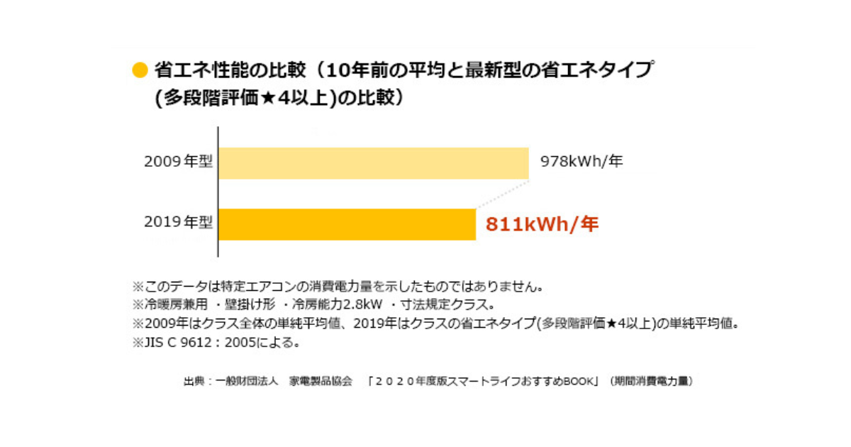 省エネ性能　比較